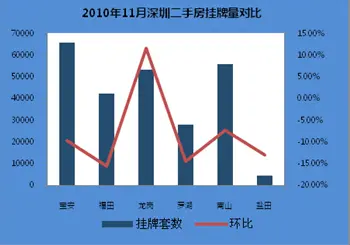 区挂牌量