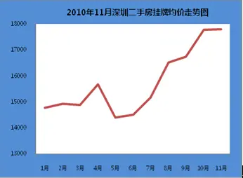挂牌均价