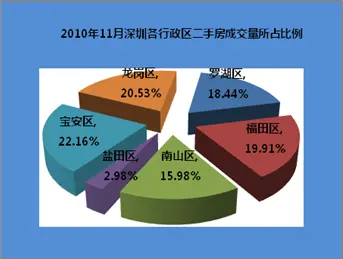 各区挂牌量比例