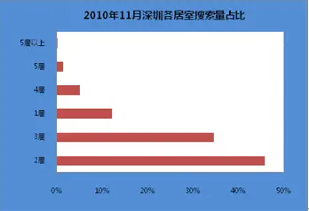 户型区间