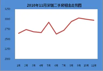 全市租金价格