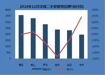 各区挂牌价格