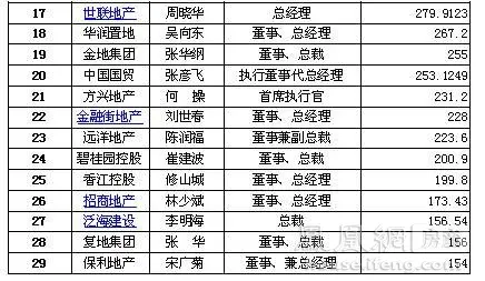 房地产上市公司老板薪酬排名榜|搜房地产资讯