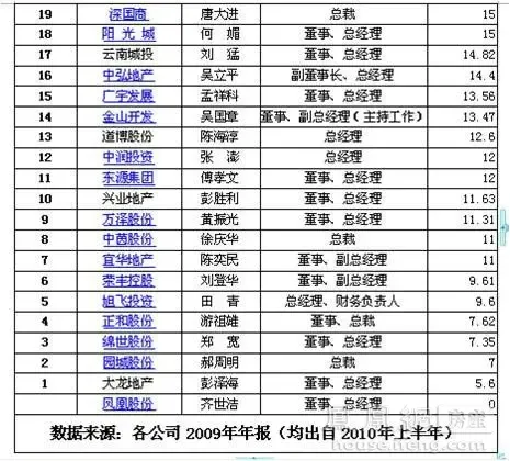 万科集团的总裁郁亮只以