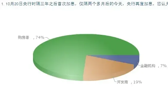 独家:加息对南昌房价影响甚微 超四成南昌网友