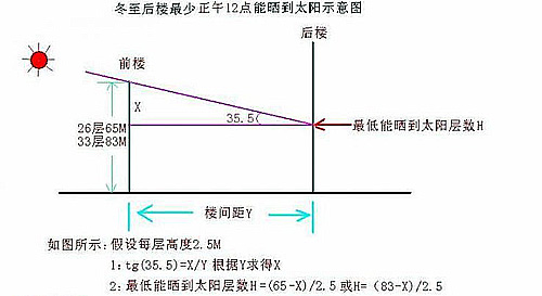 与冬日阳光亲密接触 常州楼间距超百米楼盘;; 在他们那光照都有些不