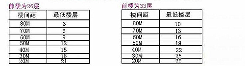 根据国家定义楼间距就是两相邻楼的外墙面距离,按照国家规定(设计