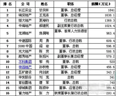 房地产公司排行_房地产公司排行榜