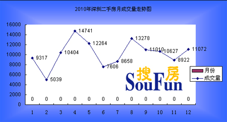2010年深圳全年二手房成交122938套 下跌超两成