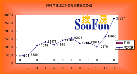 2010年深圳全年二手房成交122938套 下跌超两成