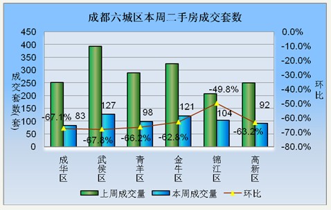 图2 2011.1.3-2011.1.9成都各城区二手房成交套数比较