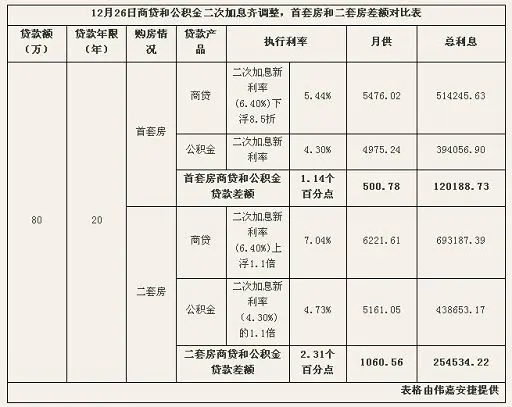 商业贷款和公积金贷款哪种更省钱-无锡二手房