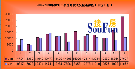 2010年深圳二手房成交市场及房价市场综合分析