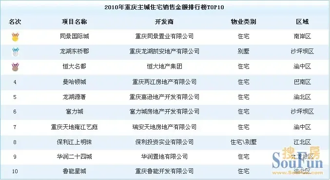 重庆房地产市场的风云变幻
