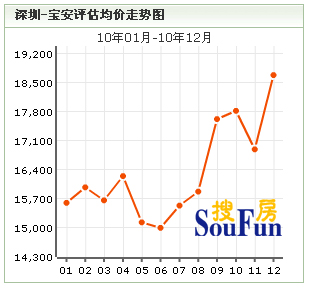 2010年深圳六大区域二手房挂牌价格走势图