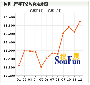 2010年深圳六大区域二手房挂牌价格走势图
