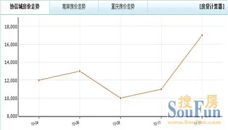 看房价飞!2010疯涨的10盘 最高涨15000-土地