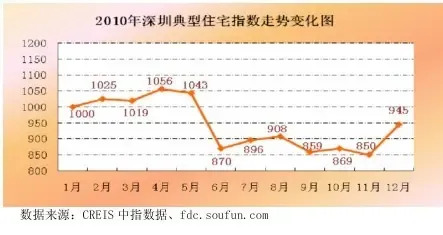 2010年12月深圳房地产市场行情播报