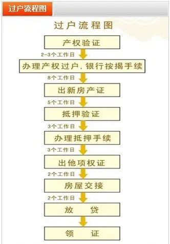 办理贷款请先预留资料,原房证(包括产籍图),契税证,买卖双方身份证