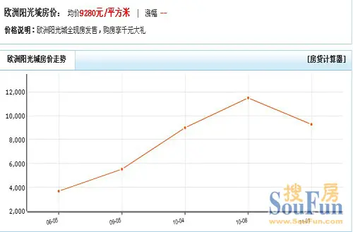 房价升降图片说话 兰州热门楼盘价格追踪(图)