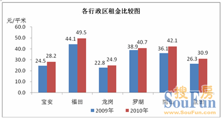 2010年深圳住宅租赁市场分析报告
