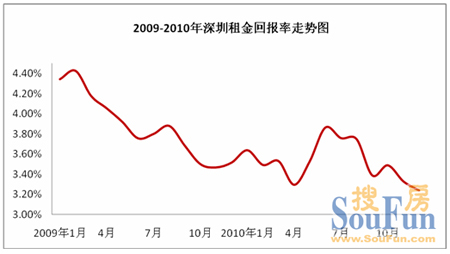 2010年深圳住宅租赁市场分析报告