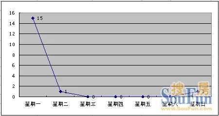 每日销售量趋势图