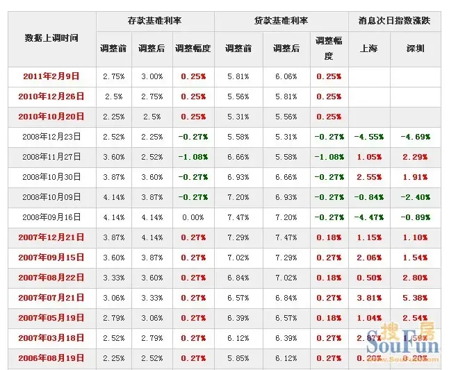 央行上调人民币存贷款基准利率0.25个百分点