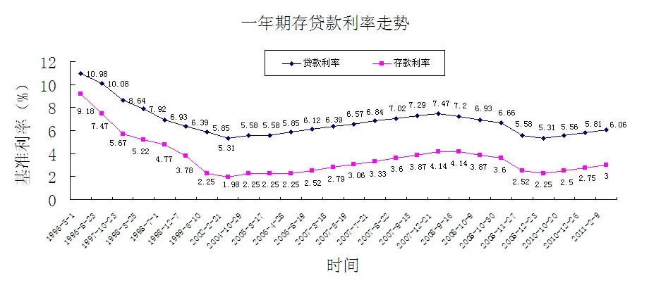 存款准备金率走势