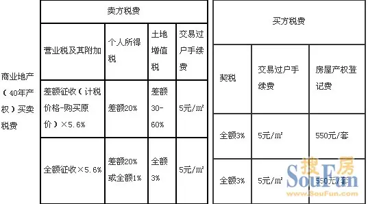 商铺投资知识普及 选址评估收益风险税费风水全解析 商铺投资知识普及 选址评估收益风险税费风水全解析