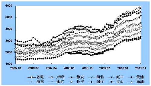 上海各城区二手房价格指数走势图