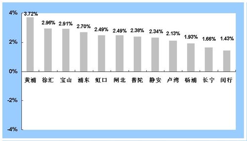 上海各城区2011年1月份二手房价格指数对比图