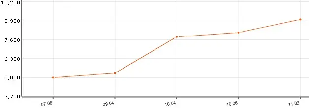 新加坡尚锦城房价 均价 9000元/平方米  房价走势
