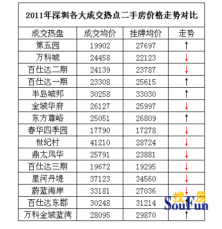 2011年深圳各大部分成交热点二手房价格走势对比