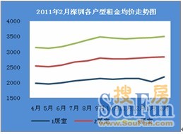 2011年2月份深圳租赁市场数据分析报告