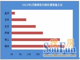 2011年2月份深圳租赁市场数据分析报告
