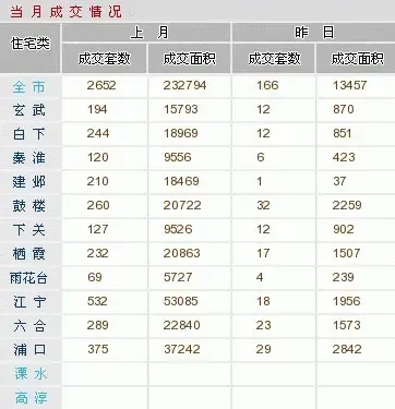 3月2日，南京二手房成交166套