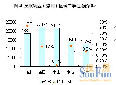 美联物业（深圳）2月二手住宅楼价指数报告分析