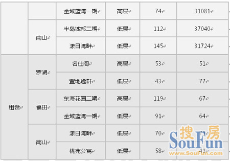 美联物业（深圳）2月二手住宅楼价指数报告分析