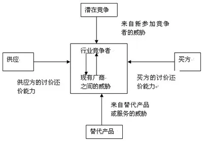 张杰强:波特五力模型论 -家居快讯-广州搜房装