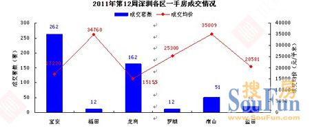 世联地产2011年2周深圳房地产市场周报