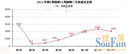 世联地产2011年2周深圳房地产市场周报