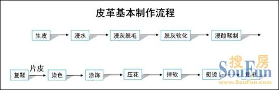 芝华仕皮革生产制作流程