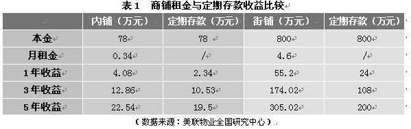 2017年商铺租赁税税率是多少