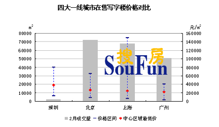 美聯(lián)物業(yè)：寫字樓價(jià)格上海稱王 租金北京稱霸