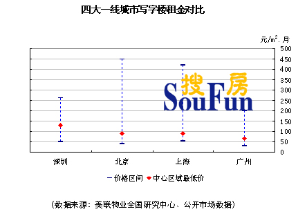 美联物业：写字楼价格上海称 租金北京称霸