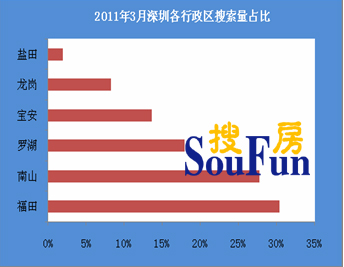 2011年3月份深圳租赁市场数据分析报告