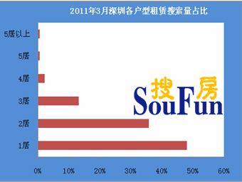 2011年3月份深圳租赁市场数据分析报告