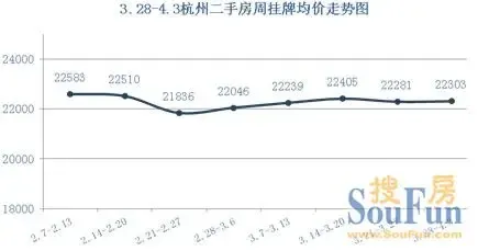 清明节前一周 杭州二手房市场“量跌价涨” 清明节前一周 杭州二手房市场“量跌价涨”