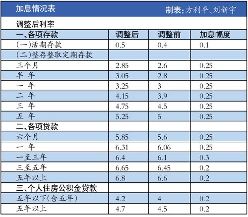 2011年房贷利率